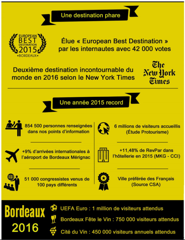 tourisme d'affaires brordeaux